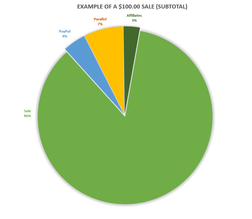 Seller Fees Pie Chart